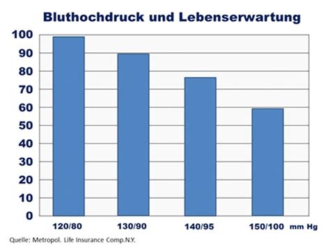 Übersichtliche blutdruck normalwerte tabellen der who und dhl (weltgesundheitsorganisation und deutsche hochdruckliga). Blutdrucktabelle Morgens Mittags Abends Schweiz ...