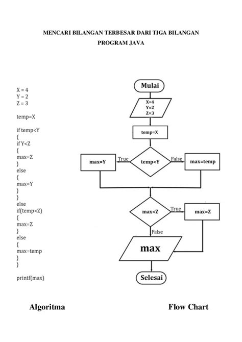 Flowchart Untuk Menentukan Bilangan Terbesar Dari 3 Bilangan Yang Vrogue