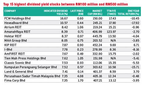 Setting Sights On High Yield Dividend Stocks Land General Berhad