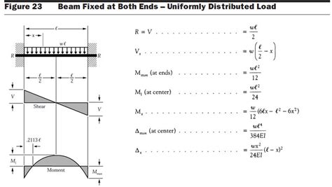 Beam Fixed At Both Ends Uniformly Distributed Load New