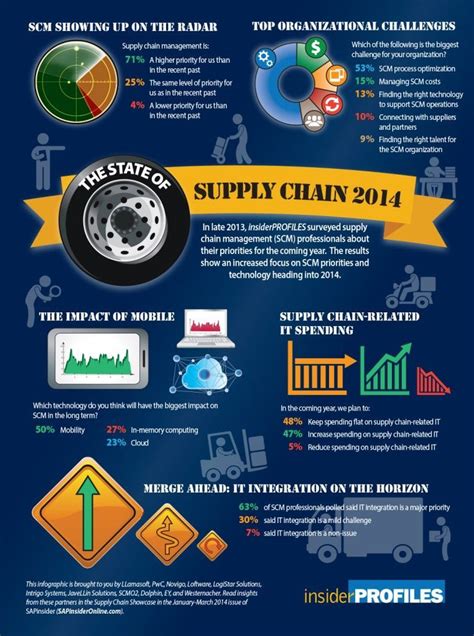Supplychain Infographic The State Of The Supply Chain Cerasis