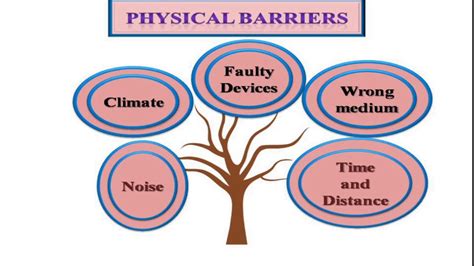 Communication Barriers In The Workplace Physical Barriers