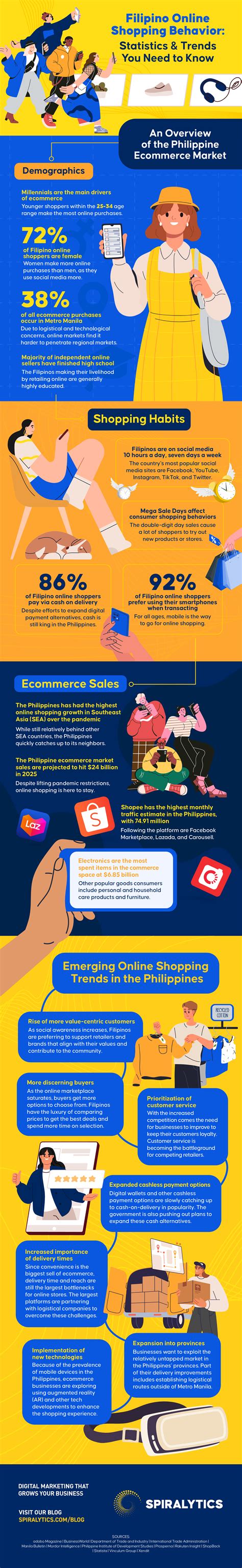 filipino online shopping behavior statistics and trends