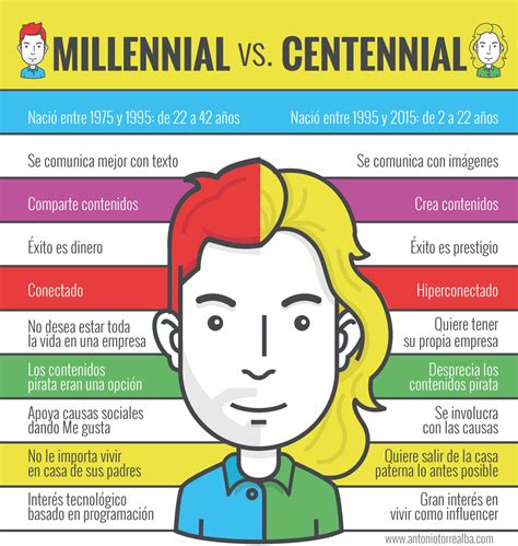 Millennials Y Centennials Millennials Vs Centennials Blog Colmena