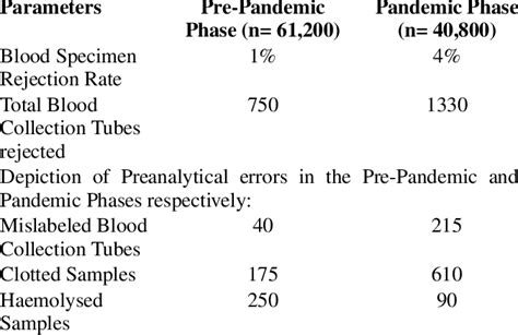Rejection Rate Of Blood Samples And Depiction Of Preanalytical Errors Download Scientific