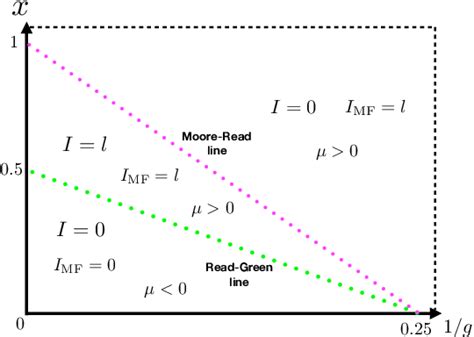 Figure 1 From Solvable Two Dimensional Superconductors With L Wave