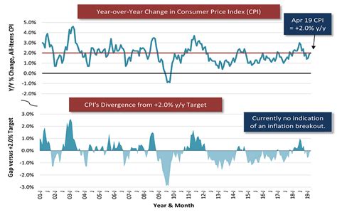 The malaysia inflation calculator will measures the buying power of the ringgit from 1960 to 2019. Inflation has Gone on Extended Leave - constructconnect.com