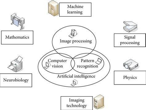 Relationship Between Computer Vision And Related Disciplines