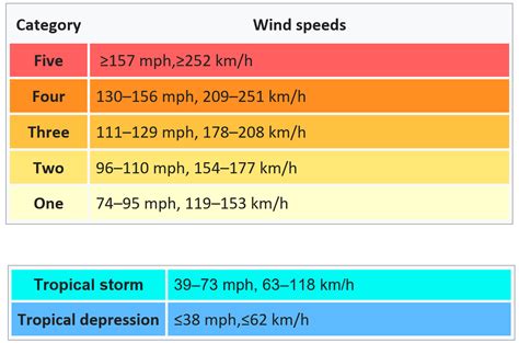 Tropical Storm Winds Chart