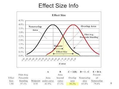Calculating Sample Size Estimates The Effect Size Z Scoretable Com