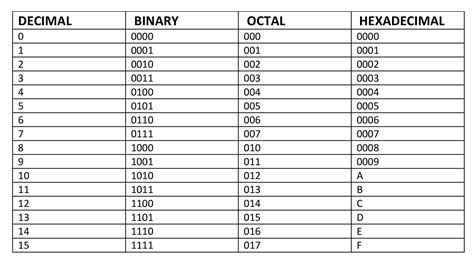 Appendix Binaryhexdecimal Conversion Chart Ccna Routing 55 Off