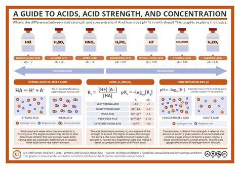 A Guide To Acids Acid Strength And Concentration Compound Interest