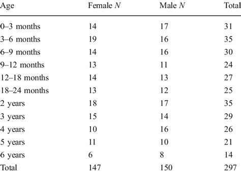 Frequency Distribution Of The Sample According To Age Category And Sex