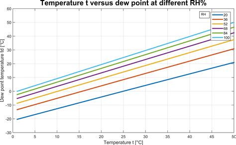 Dew Point Basic Air Data