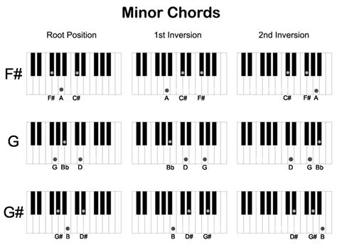 Beginner Piano Chords Chart