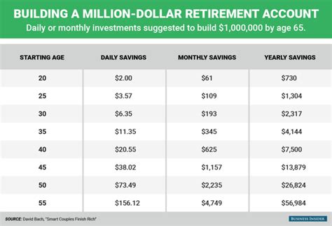 How Much Money You Need To Save Each Day To Become A Millionaire By Age 65 Horizons Wealth