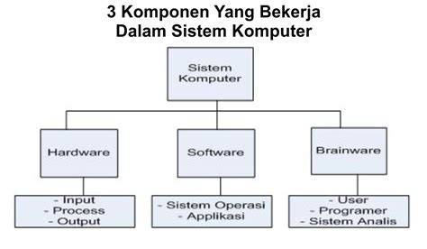 Komponen Utama Pembangun Sistem Komputer Teknologi Informasi Dan