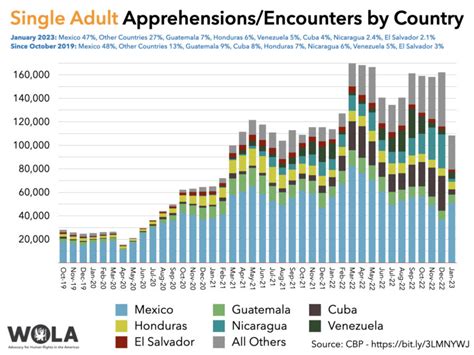 Single Adult Apprehensions Encounters By Country WOLA Border Oversight