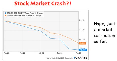The 2020 stock market crash was a major and sudden global stock market crash that began on 20 february 2020 and ended on 7 april. Stock Market Crash 2020: 3 Top Stocks To Buy - Passive ...