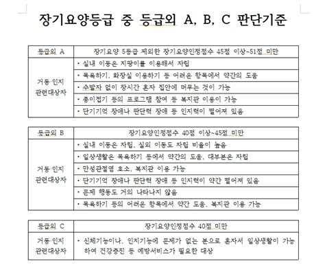 장기요양인정·장기요양등급·장기요양급여·부당이득·장기요양급여비용 또는 장기요양보험료 등에 관한 공단의 처분에 이의가 있는 사람은 공단에 심사청구를 할 수 있습니다(「노인장기요양보험법」. 노인장기요양등급 중 등급외 A B C 판정기준 정리표 ~! : 네이버 ...