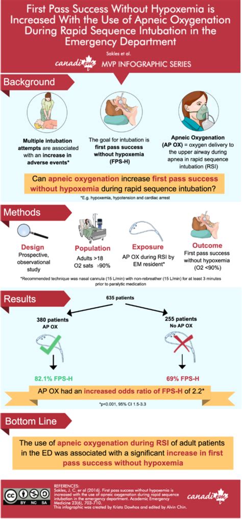 Canadiem Infographic Series Apneic Oxygenation During Rsi In The Ed