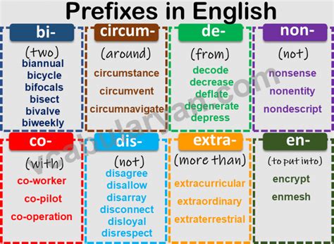 100 Prefix Words List With Meanings And Examples Vocabularyan