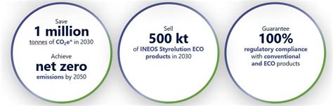 INEOS Styrolution Awarded Gold Rating For Its Sustainability Performance From EcoVadis Plastics PR