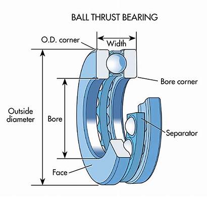 Bearings Thrust Ball Between Difference Machinedesign Example
