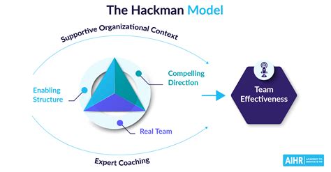 Team Effectiveness Models To Build High Performing Teams AIHR