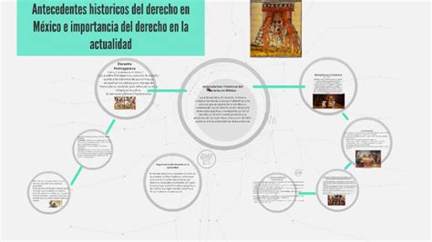 Antecedentes Historicos Del Derecho En Mexico By Mariana Segura Images