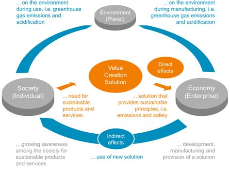 Inside Out Effects Of An Innovative Value Creation Solution On The