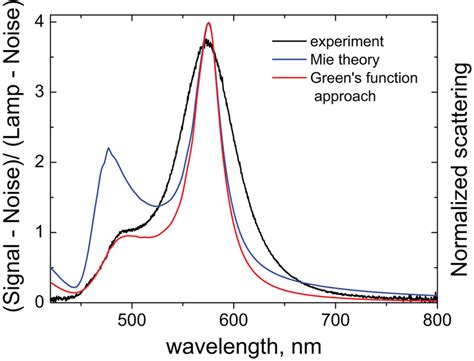 Influence Of Silicon Substrate On Nanoparticle Scattering Spectra