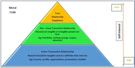 The Transactional Relationship Pyramid And The Art Of Giving Words Of Importance