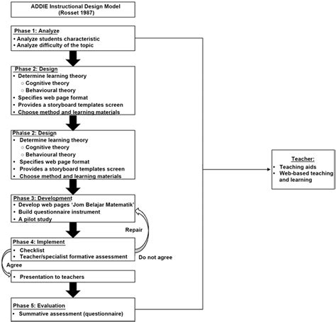 Yang telah ada untuk dicobakan dan diperbaiki. Model Addie Dalam Pengajaran Dan Pembelajaran Pdf ...