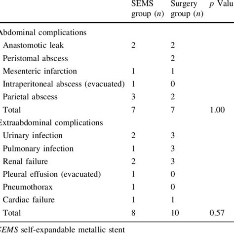 Complications After Primary Surgery Download Table