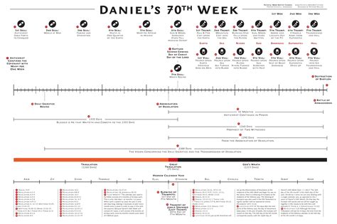 Daniels 70th Week Chart Bible Prophecy Discussion