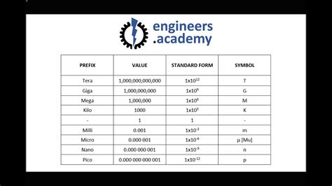 Standard International Units Si Units Metric Prefixes And The Metric