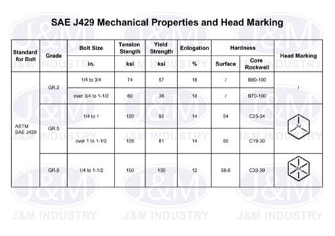 7 Sae J429 Mechanical Properties And Head Marking