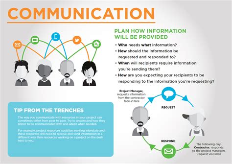 Project Management Communication Communications Plan How To Plan