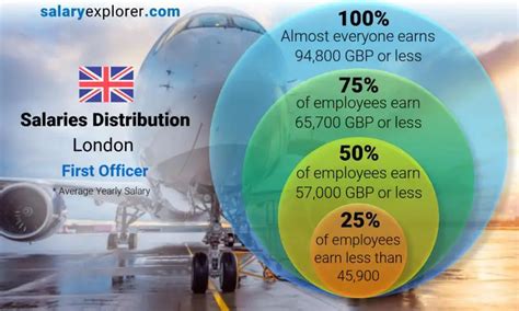 First Officer Average Salary In London 2023 The Complete Guide