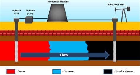 Steam Injection For Enhanced Oil Recovery