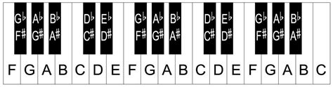 Piano Letter Notes Piano Keyboard Layout Piano Lessons For Beginners