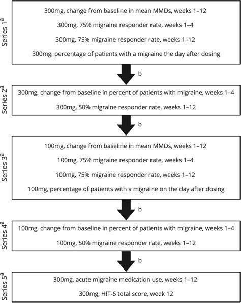 Decision Rule For Dose Levels Primary And Key Secondary Endpoints