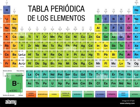 Tabla Periodica De Los Elementos En Espanol