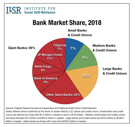 Home credit card 25 best credit cards in india. Bank Market Share by Size of Institution, 1994 to 2018 - Institute for Local Self-Reliance