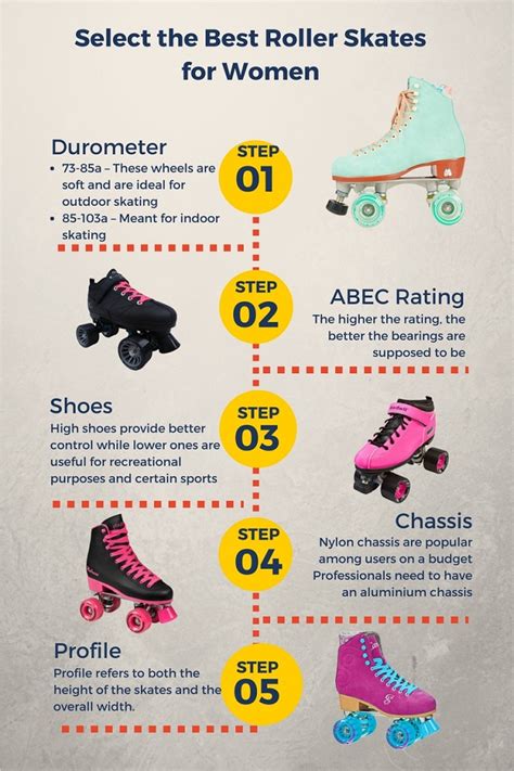 Choosing A Roller Skate Is A Very Personal Decision But You Will