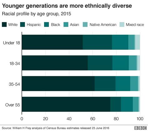 How Young Americans Are Set To Change The Us Forever Bbc News
