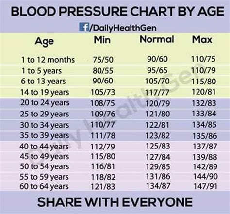 New guidelines now define high blood pressure for all adults as 130/80 millimeters of mercury (mm hg) or higher. Blood Pressure chart by age