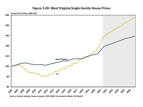 West Virginia Economic Outlook 2022 2026 John Chambers College Of