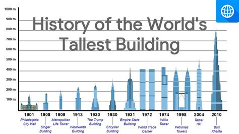 History Of The World S Tallest Buildings Since The Th Century Youtube